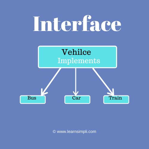 Interfaces in oops, Introduction and when to use interface