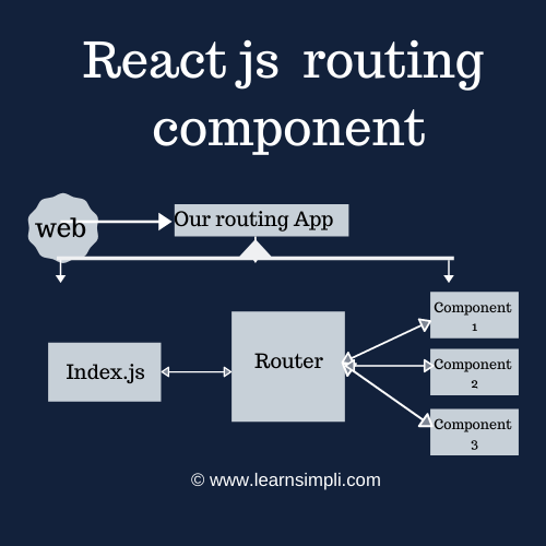 React js routing component