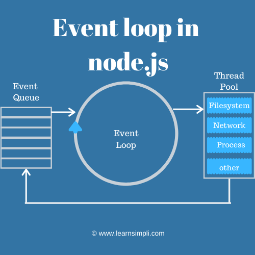 What is event loop in node.js and how does it works - Learn Simpli