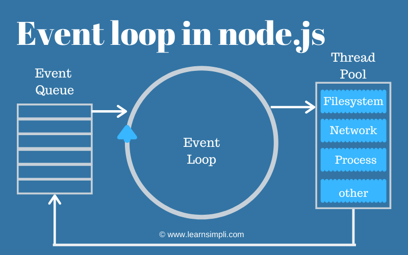 What Is Event Loop In Node js And How Does It Works Learn Simpli