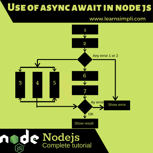 How to use async await in node js with example