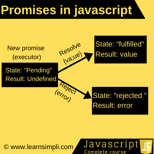 Promises in javascript