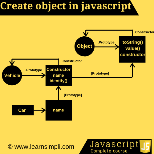 Create object in javascript