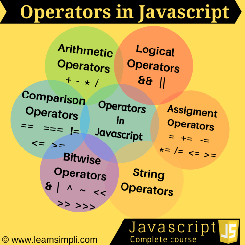 Operators in the Javascript