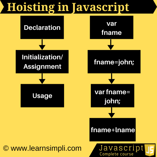 Hoisting in Javascript