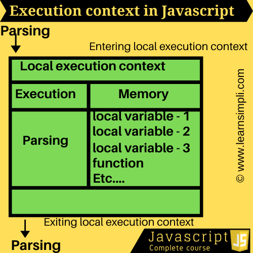 What is the execution context in Javascript