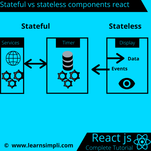 Stateful and stateless components in react js