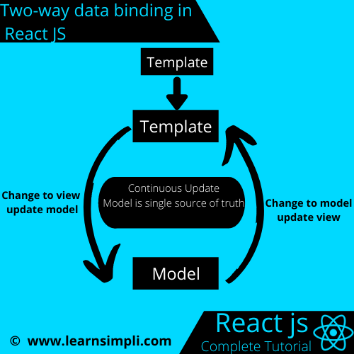 Two-way data binding in React JS