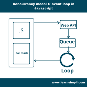 Concurrency model & event loop in Javascript - Learn Simpli